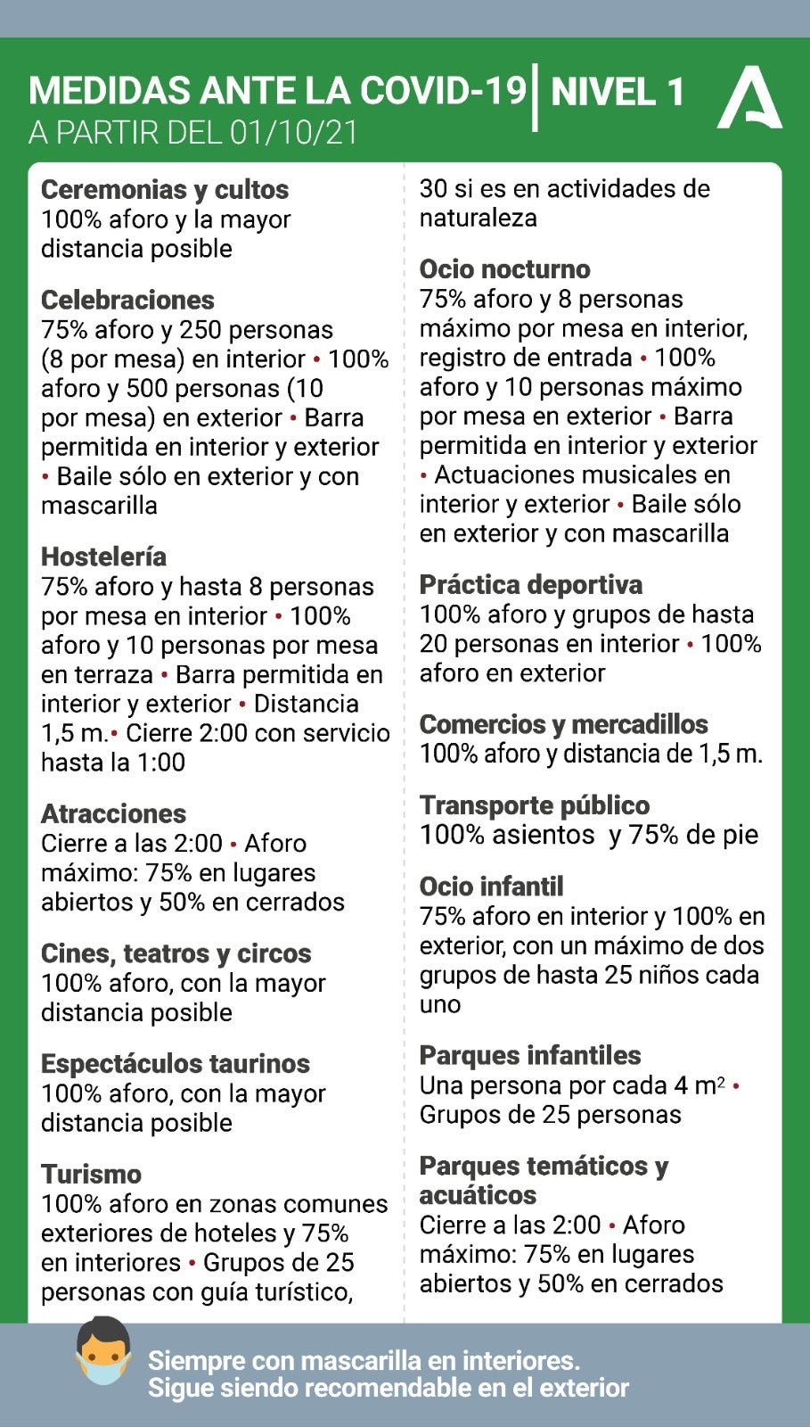 Restricciones para los municipios en nivel 1 de alerta sanitaria. 