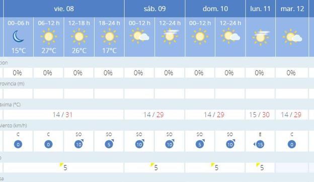 Previsión para Córdoba.