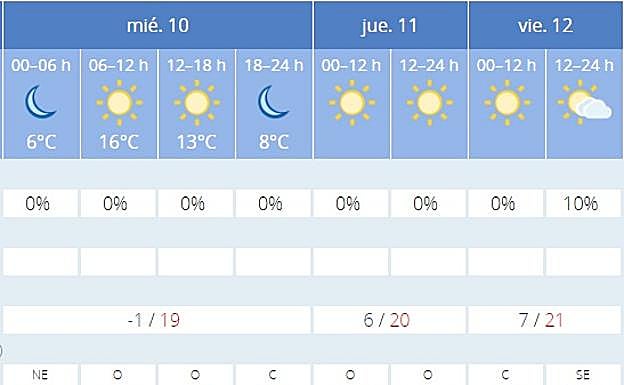 Previsión en Granada. 