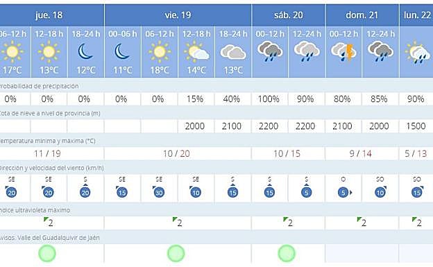 Previsión del tiempo en Jaén. 