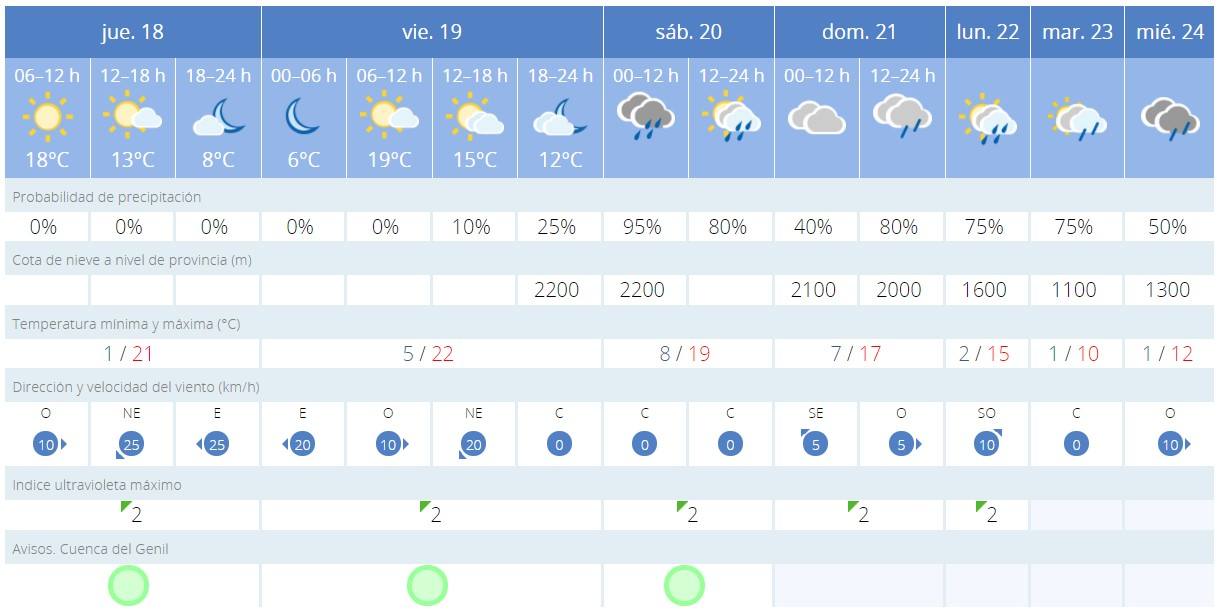 Previsión del tiempo en Granada. 