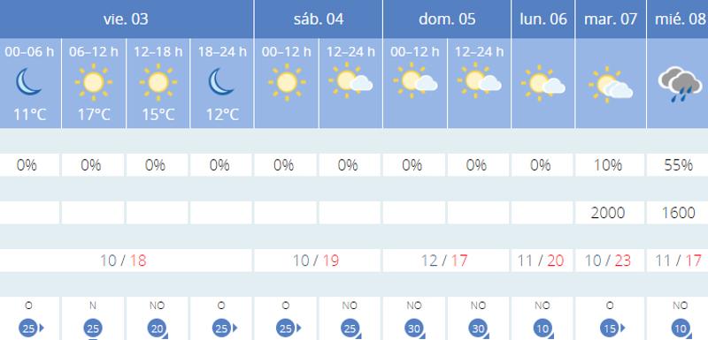 El tiempo en Málaga