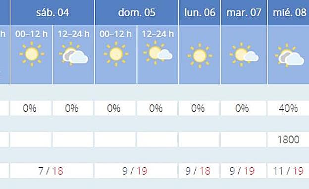 El tiempo en Almería