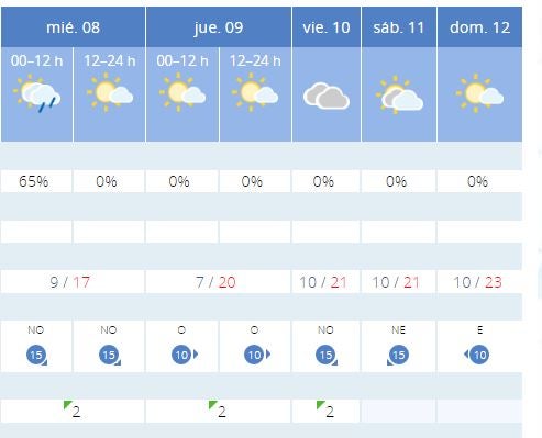 El tiempo en Sevilla