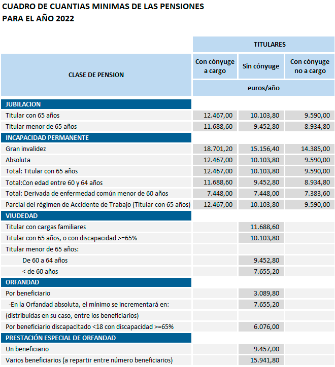 Así serán las cuantías mínimas para 2022