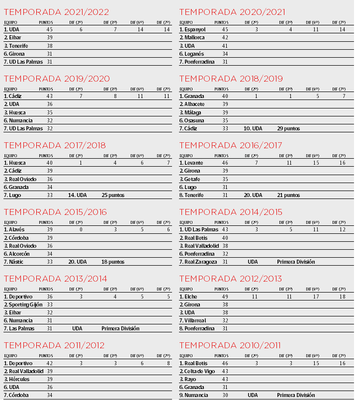 Tabla de las clasficaciones tras la primera vuelta en Segunda División de las doce últimas temporadas, incluida la actual.