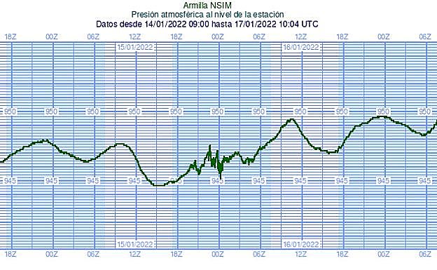 Gráfica que muestra la oscilación de la presión atmosférica en Granada por el volcán.
