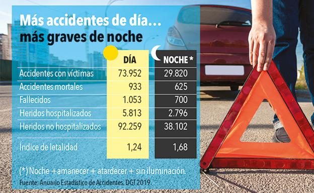 Comparativo de accidentes de noche y de día según la DGT