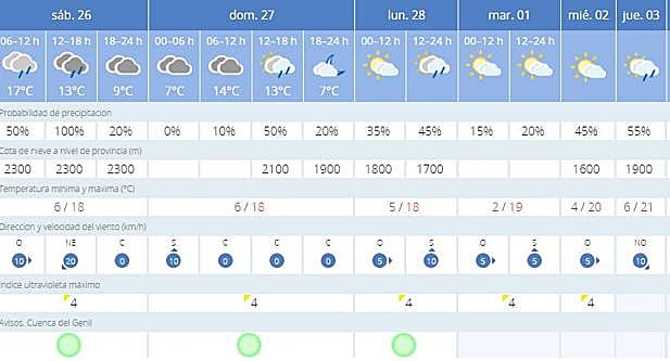 Previsión para Granada.