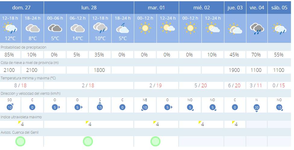 Previsión para el lunes en Granada.