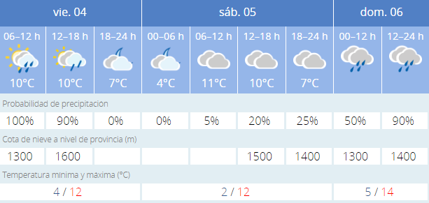Previsión meteorológica de Granada.
