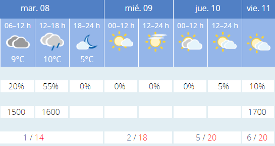 Previsión de AEMET en Granada.