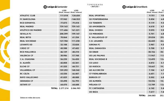 El Barça, único club que no cumple con el límite salarial de LaLiga