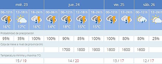 Pronóstico meteorológico para Málaga, la provincia andaluza más afectada por las lluvias.