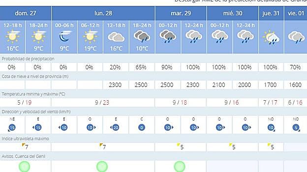 Previsión para Granada.