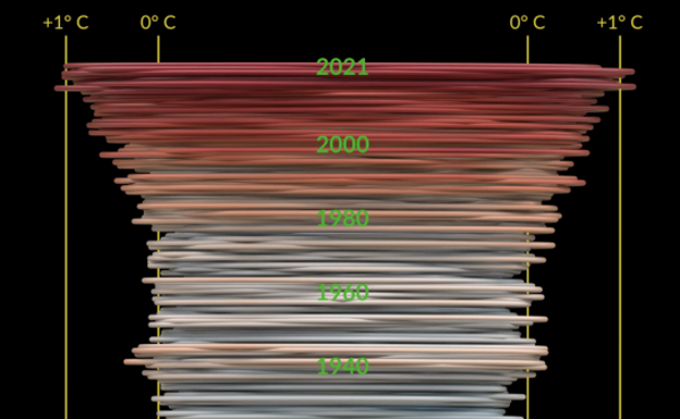 Espiral climática.