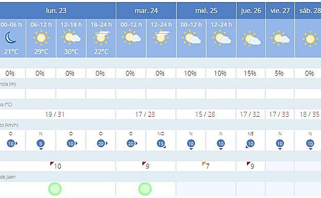 Previsión para Jaén.