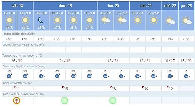 Previsión para Jaén.