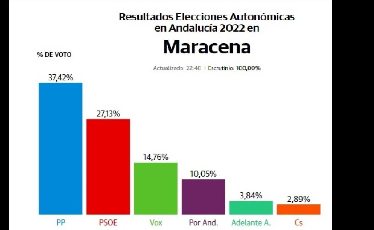 Porcentaje de voto en Maracena