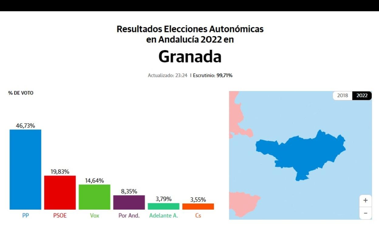 Una victoria de mayoría absoluta en Granada capital