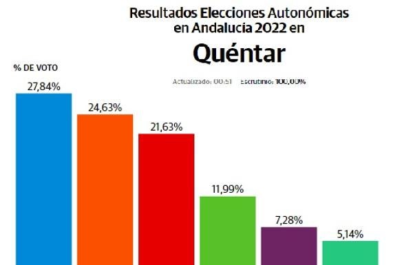 Resultados del 19J en Quéntar