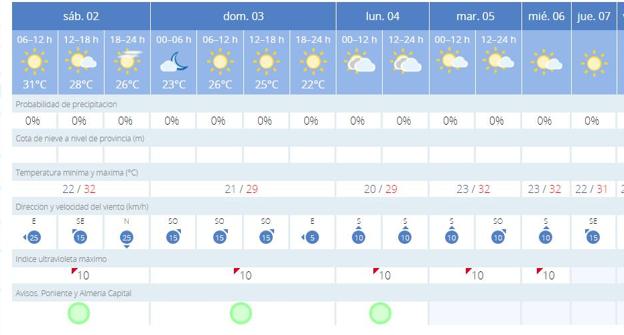 Previsión para Almería.