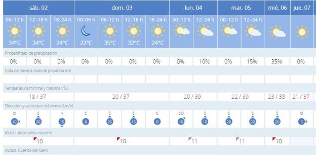 Previsión para Granada.