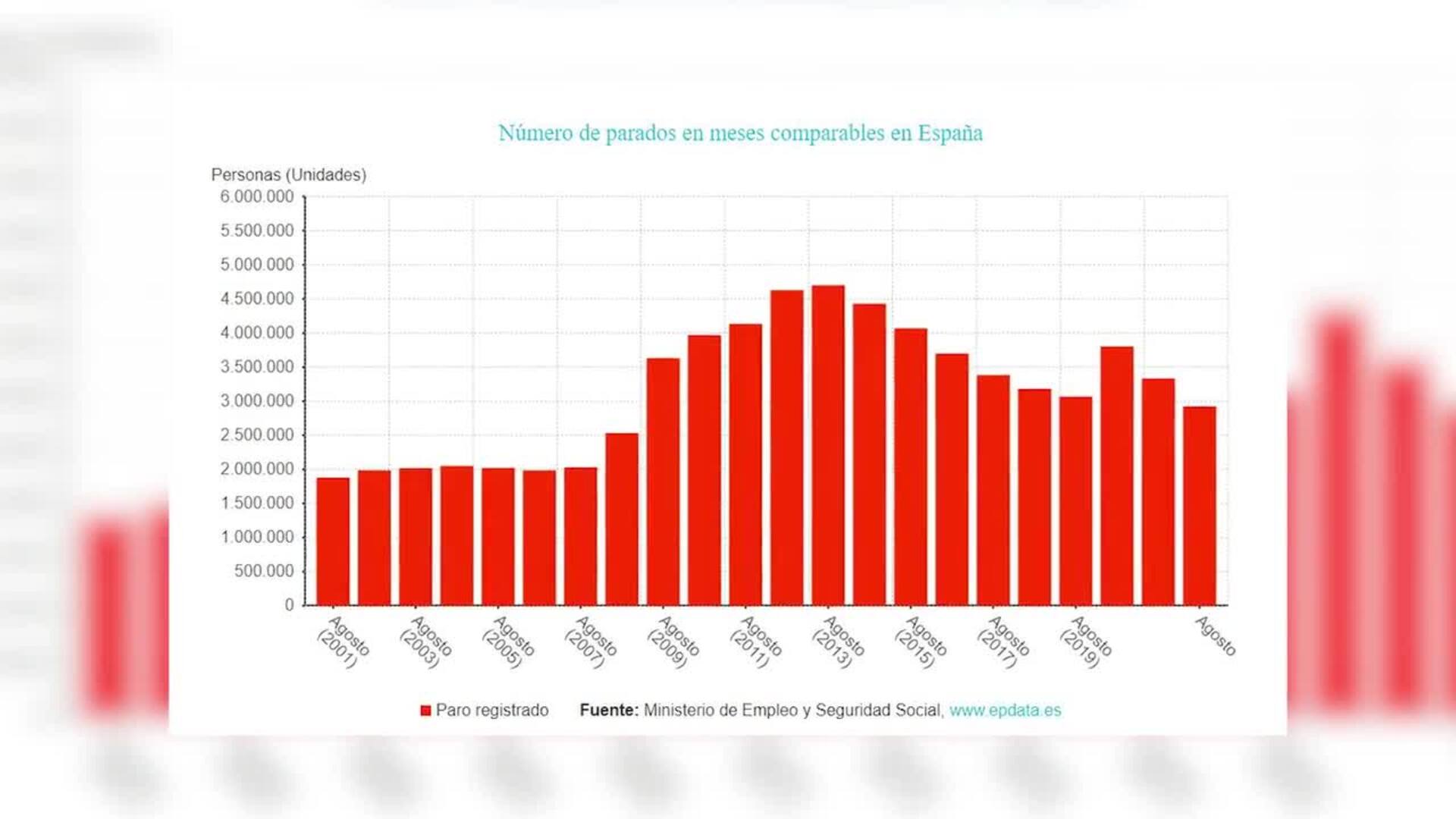 El paro aumenta en 40.428 personas en agosto y vuelve a superar los 2,9 millones