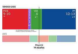 El PP gana las elecciones al filo de la mayoría absoluta y recupera la capital