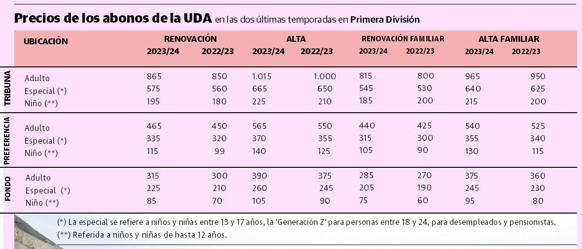 Precios de los abonos comparados con los del curso pasado.