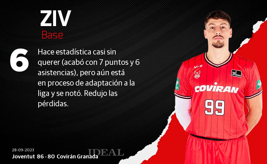 Las puntuaciones de los jugadores del Covirán Granada ante el Joventut