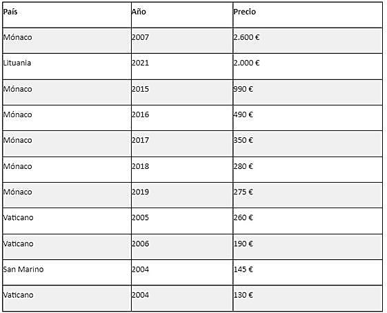 Precios por países y año.