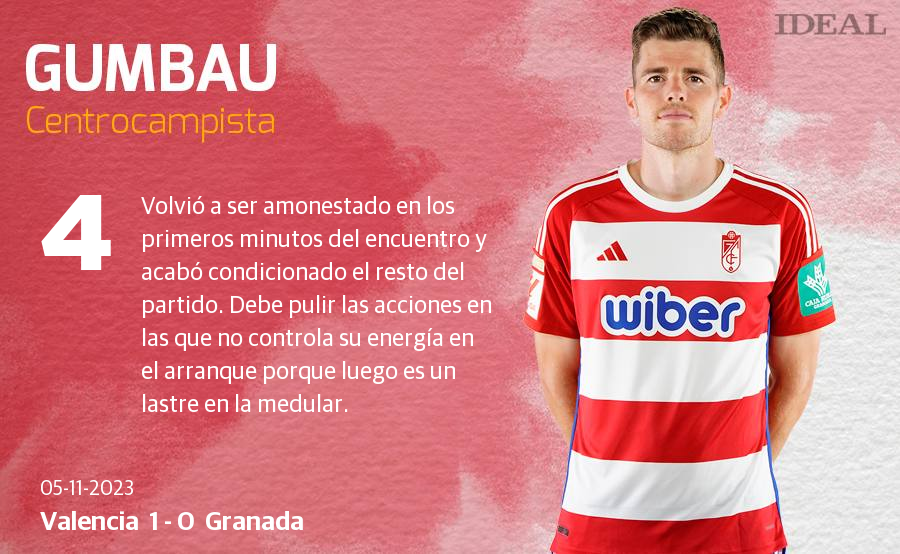 Las puntuaciones de los jugadores del Granada