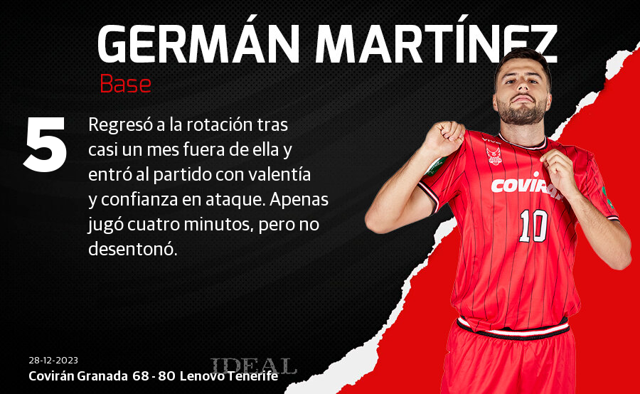 Las notas de los jugadores del Covirán ante el Lenovo Tenerife