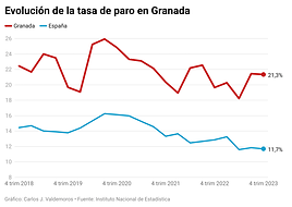 Cola en la oficina de empleo en Granada.