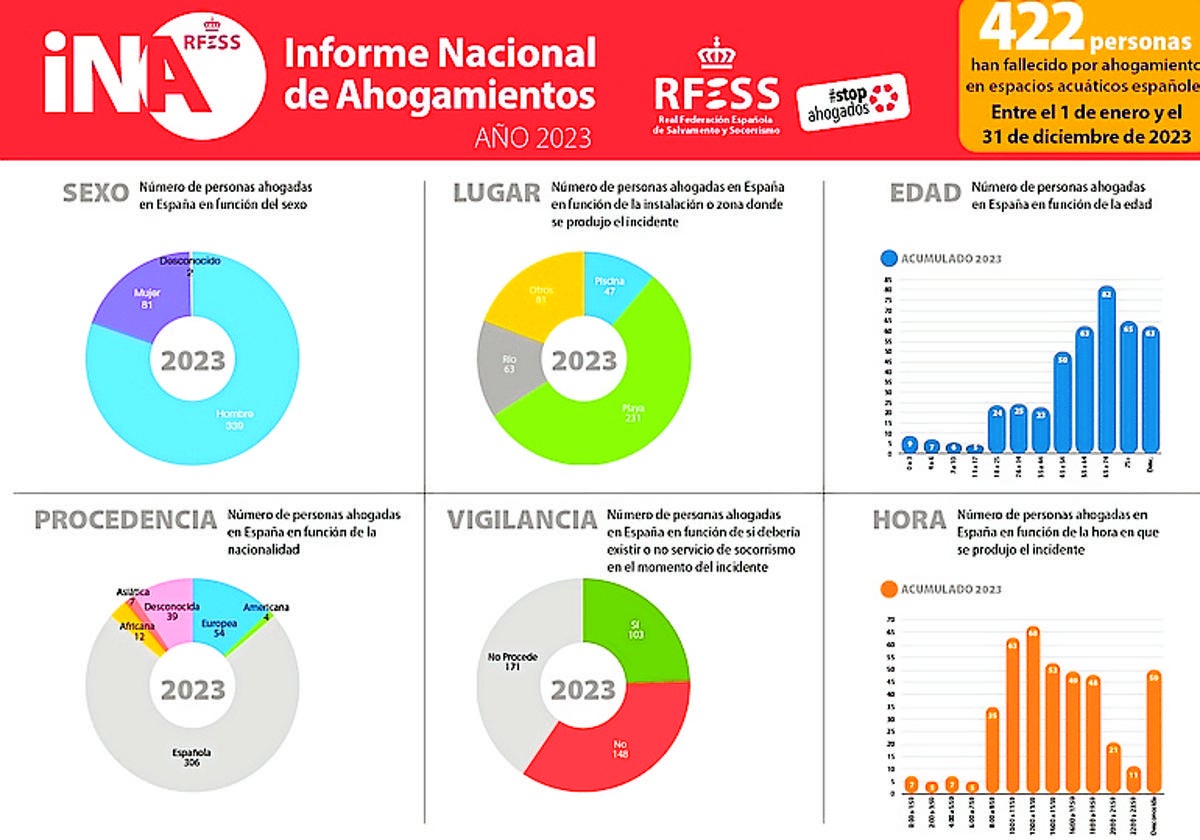 Los datos de ahogamientos en España, en gráficos.