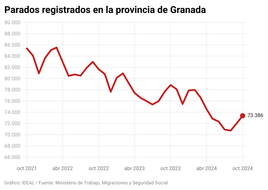 Un profesor en un colegio de Granada, una de las actividades que ha hecho crecer el empleo.