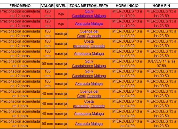 Avisos de la Aemet por zonas.