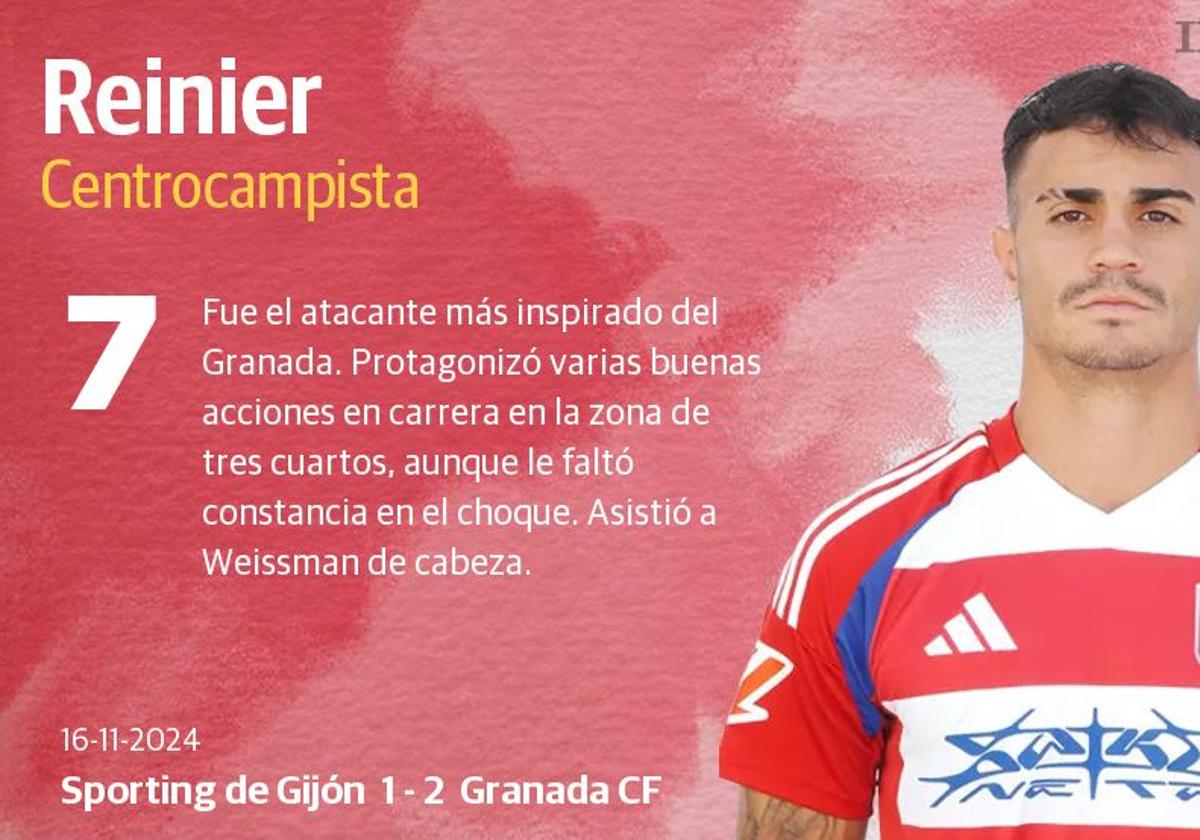 Las notas de los jugadores del Granada ante el Sporting