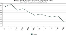 Gráfica del descenso de condenas a menores en Jaén en la última década.