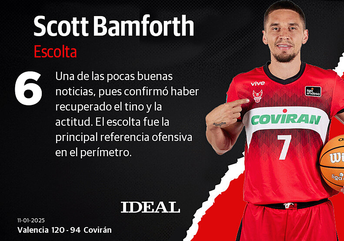 Las notas de los jugadores del Covirán ante el Valencia