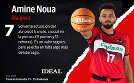 Las notas de los jugadores del Covirán Granada ante el Baskonia