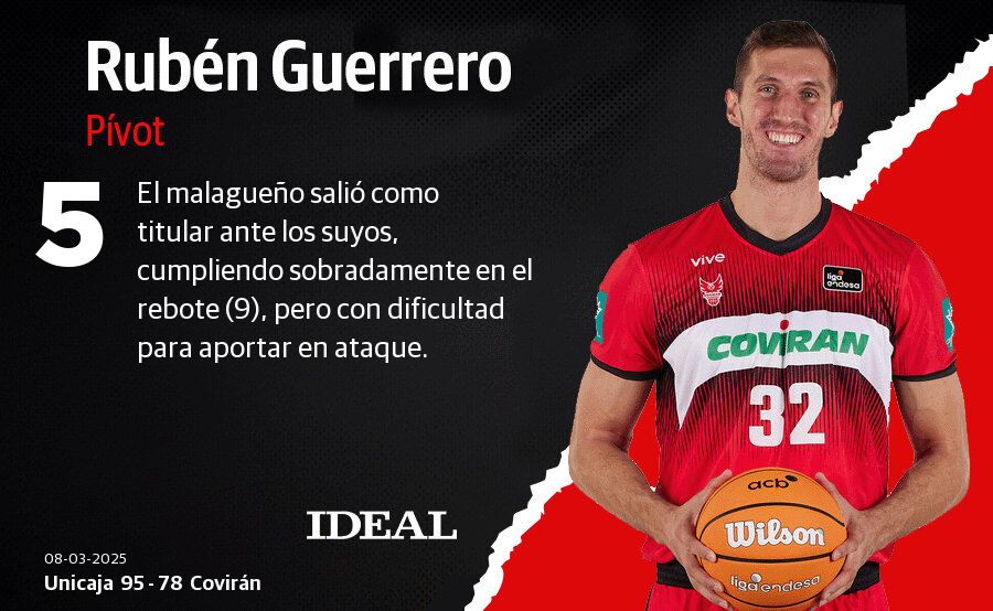 Las puntuaciones de los jugadores del Covirán en el Martín Carpena contra el Unicaja