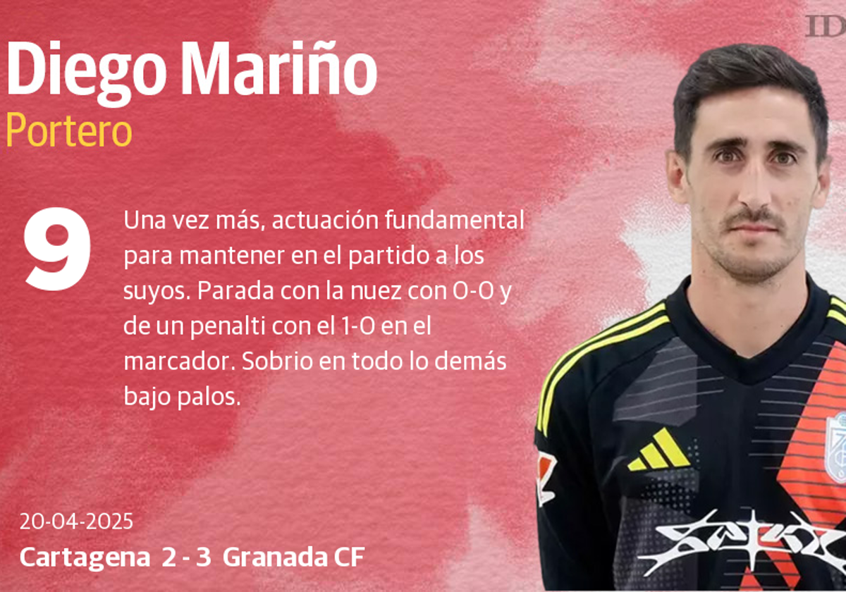 Las puntuaciones de los jugadores del Granada CF en su victoria en Cartagena | Ideal