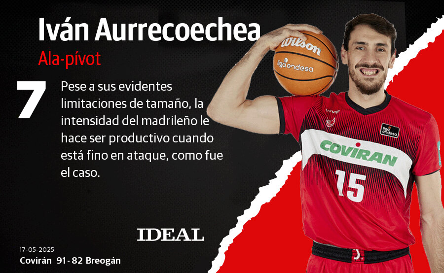 Las notas de los jugadores del Covirán ante Río Breogán