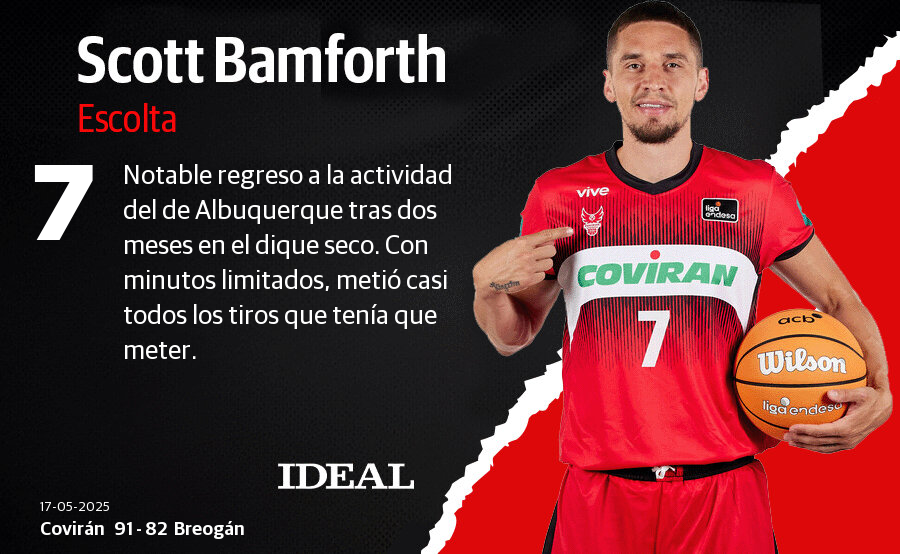 Las notas de los jugadores del Covirán ante Río Breogán