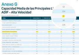 El documento que demuestra que la red de Granada tiene margen para un tren más