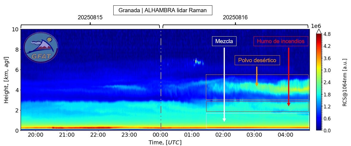 Datos obtenidos por el Grupo de Investigación de Física de la Atmósfera (GFAT) mediante el sistema lidar Raman ALHAMBRA, instalado en el Instituto Interuniversitario de Investigación del Sistema Tierra en Andalucía (IISTA) de la Universidad de Granada.
