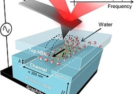 Esquema de la técnica que permite medir las propiedades eléctricas del agua confinada en canales nanométricos