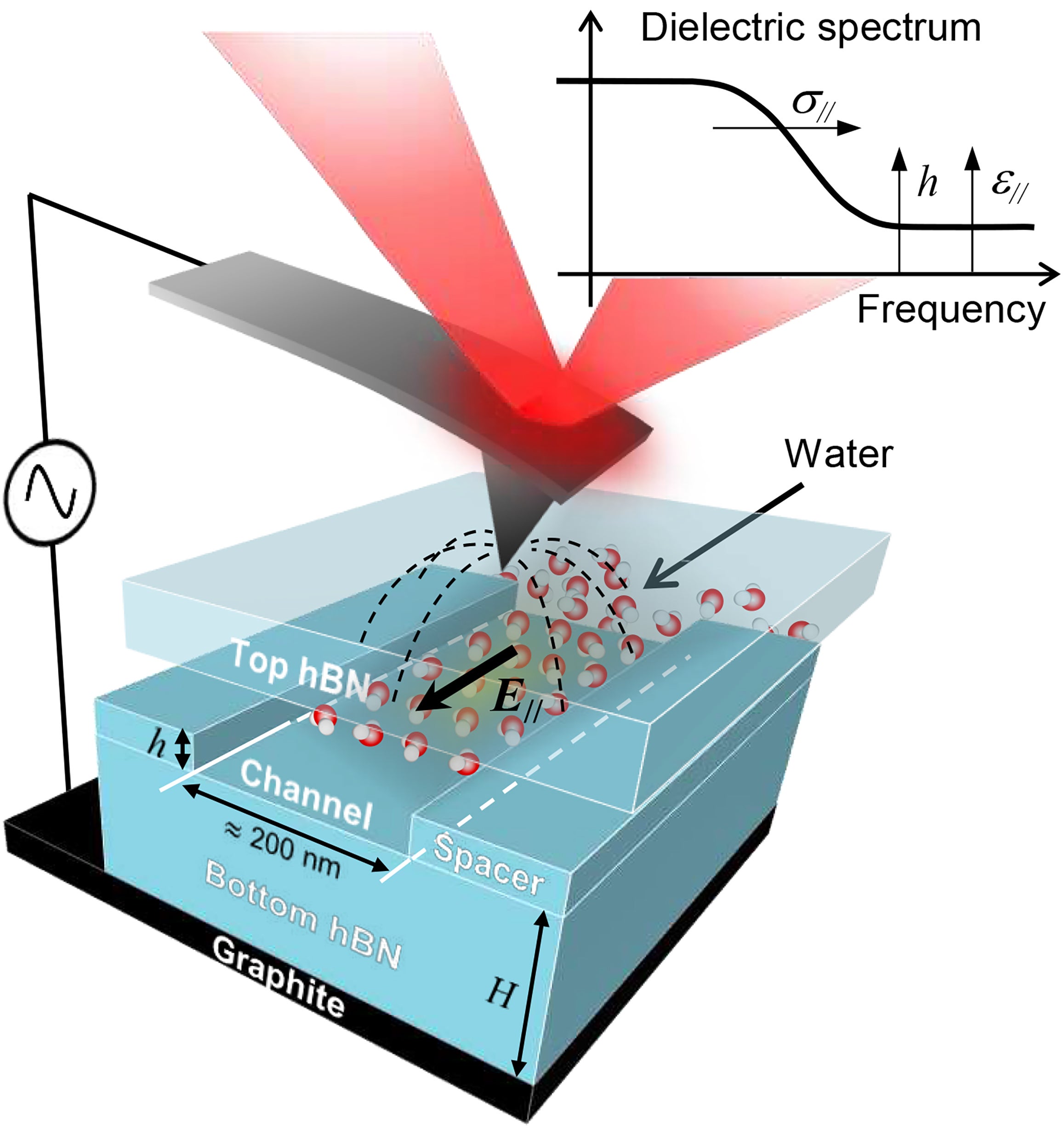 Esquema de la técnica que permite medir las propiedades eléctricas del agua confinada en canales nanométricos